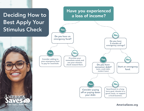 Decide how to apply stimulus check - decision tree